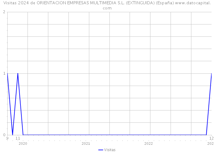 Visitas 2024 de ORIENTACION EMPRESAS MULTIMEDIA S.L. (EXTINGUIDA) (España) 