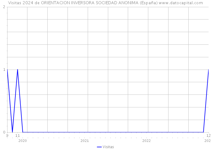 Visitas 2024 de ORIENTACION INVERSORA SOCIEDAD ANONIMA (España) 