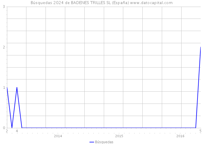 Búsquedas 2024 de BADENES TRILLES SL (España) 