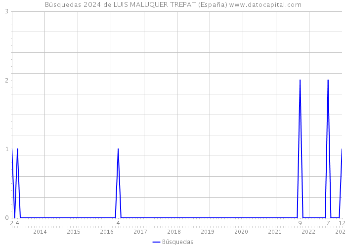 Búsquedas 2024 de LUIS MALUQUER TREPAT (España) 