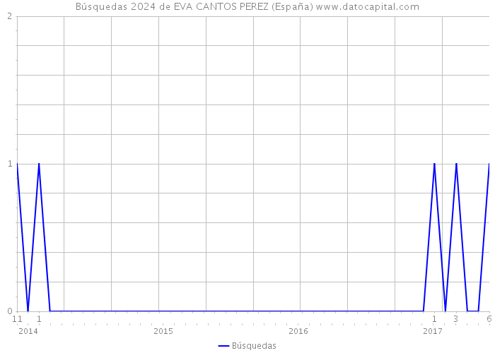 Búsquedas 2024 de EVA CANTOS PEREZ (España) 
