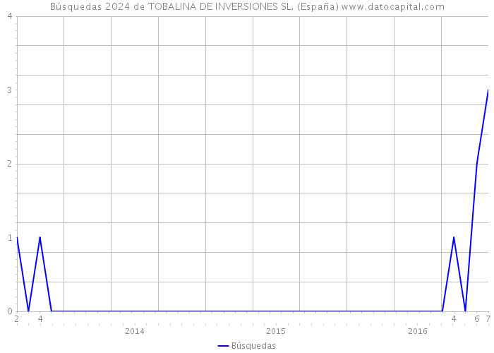 Búsquedas 2024 de TOBALINA DE INVERSIONES SL. (España) 