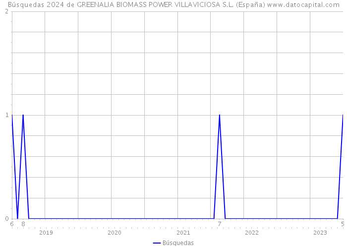 Búsquedas 2024 de GREENALIA BIOMASS POWER VILLAVICIOSA S.L. (España) 