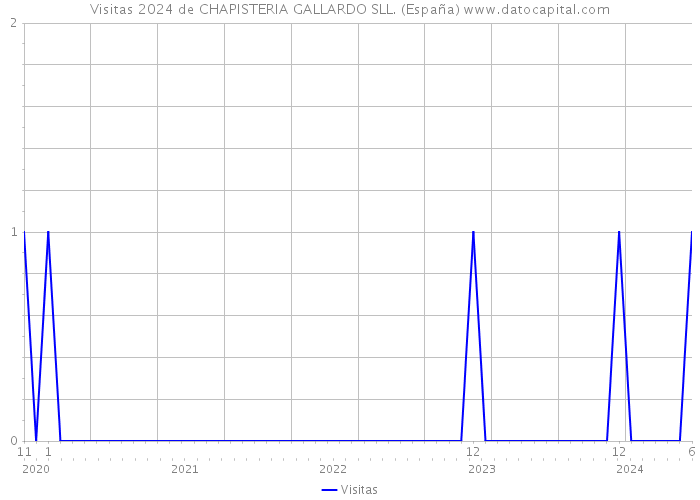Visitas 2024 de CHAPISTERIA GALLARDO SLL. (España) 
