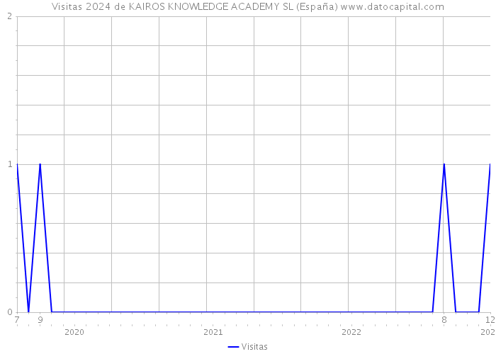 Visitas 2024 de KAIROS KNOWLEDGE ACADEMY SL (España) 