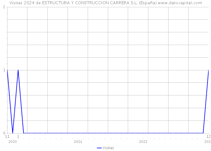 Visitas 2024 de ESTRUCTURA Y CONSTRUCCION CARRERA S.L. (España) 