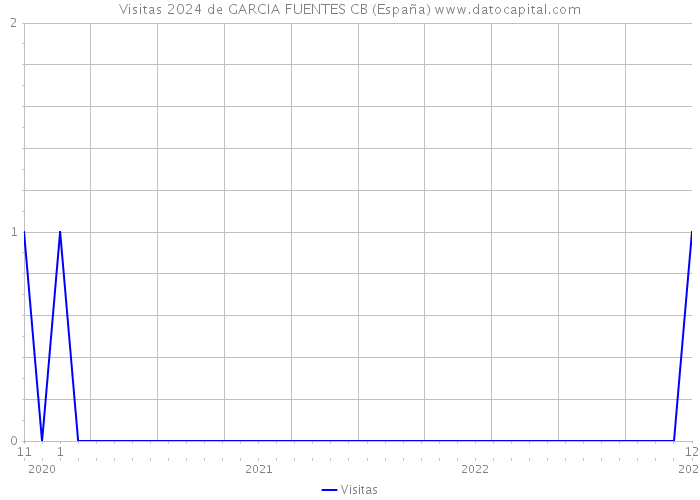 Visitas 2024 de GARCIA FUENTES CB (España) 