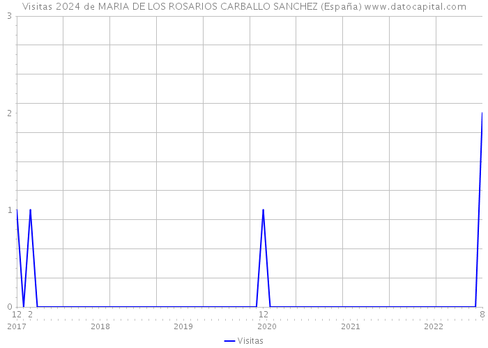 Visitas 2024 de MARIA DE LOS ROSARIOS CARBALLO SANCHEZ (España) 