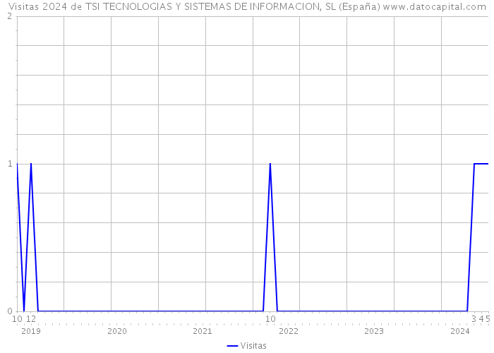 Visitas 2024 de TSI TECNOLOGIAS Y SISTEMAS DE INFORMACION, SL (España) 