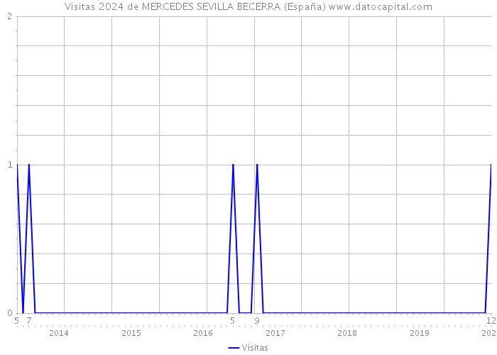 Visitas 2024 de MERCEDES SEVILLA BECERRA (España) 