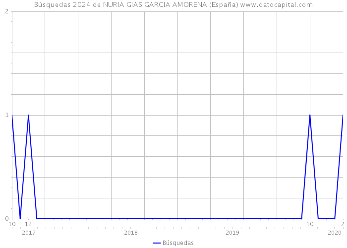 Búsquedas 2024 de NURIA GIAS GARCIA AMORENA (España) 