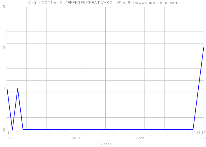 Visitas 2024 de SUPERFICIES CREATIVAS SL. (España) 