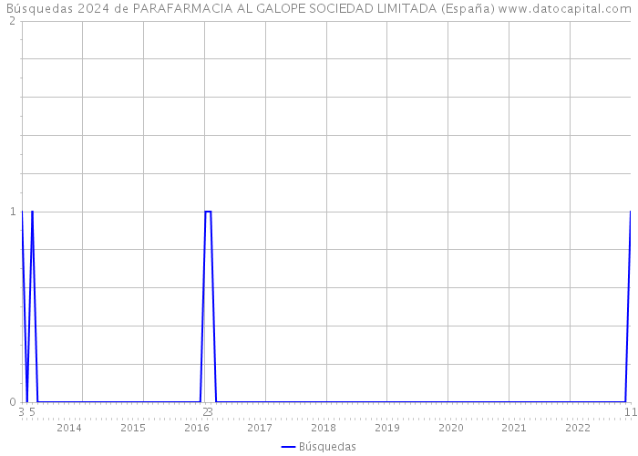 Búsquedas 2024 de PARAFARMACIA AL GALOPE SOCIEDAD LIMITADA (España) 