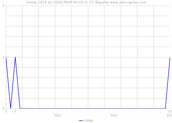 Visitas 2024 de CDAD PROP RICOS N. 23 (España) 