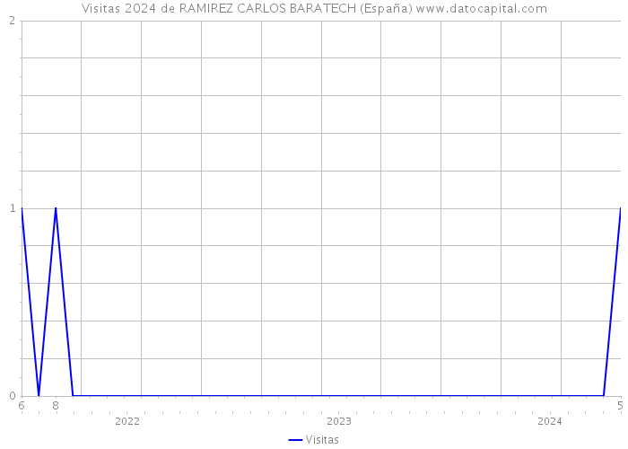 Visitas 2024 de RAMIREZ CARLOS BARATECH (España) 