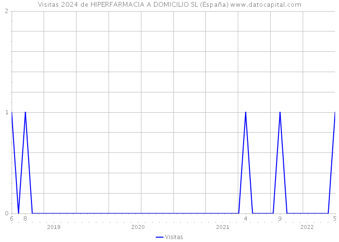 Visitas 2024 de HIPERFARMACIA A DOMICILIO SL (España) 