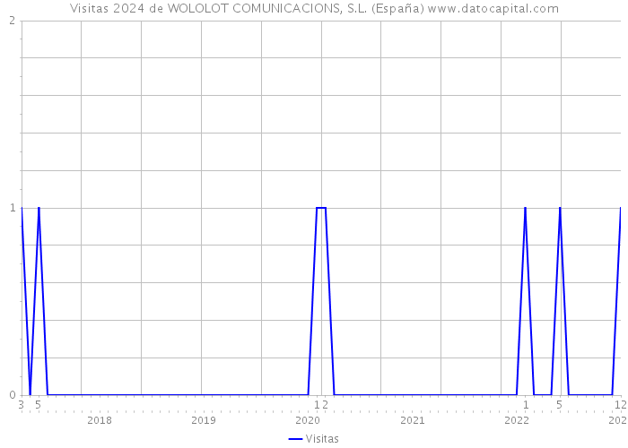 Visitas 2024 de WOLOLOT COMUNICACIONS, S.L. (España) 