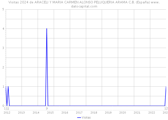 Visitas 2024 de ARACELI Y MARIA CARMEN ALONSO PELUQUERIA ARAMA C.B. (España) 