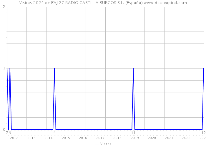 Visitas 2024 de EAJ 27 RADIO CASTILLA BURGOS S.L. (España) 
