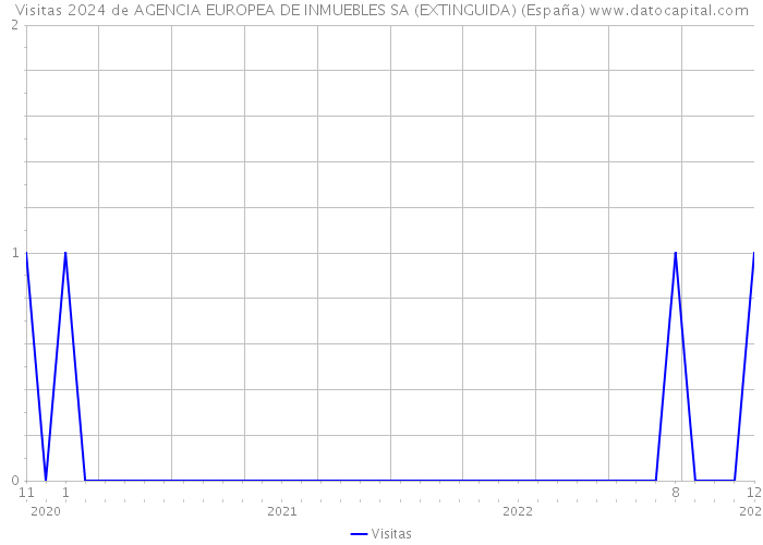 Visitas 2024 de AGENCIA EUROPEA DE INMUEBLES SA (EXTINGUIDA) (España) 