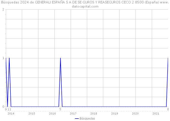 Búsquedas 2024 de GENERALI ESPAÑA S A DE SE GUROS Y REASEGUROS CECO 2 8500 (España) 