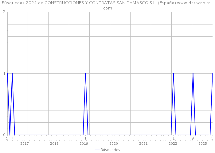 Búsquedas 2024 de CONSTRUCCIONES Y CONTRATAS SAN DAMASCO S.L. (España) 