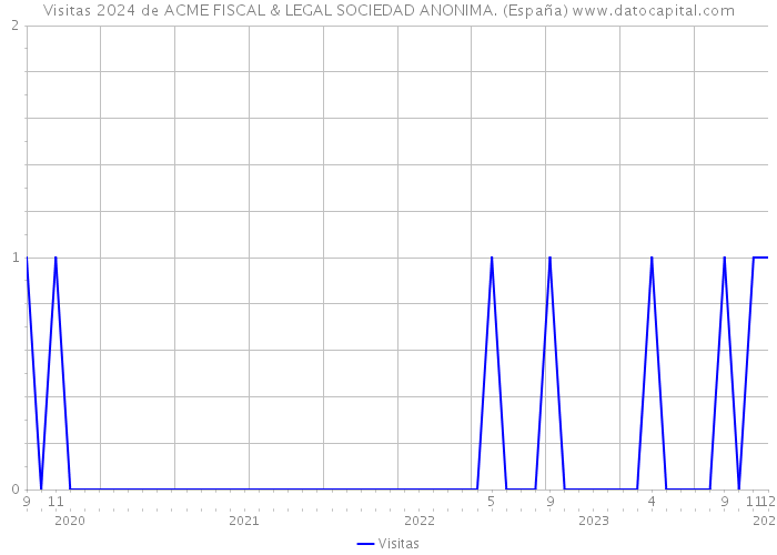 Visitas 2024 de ACME FISCAL & LEGAL SOCIEDAD ANONIMA. (España) 