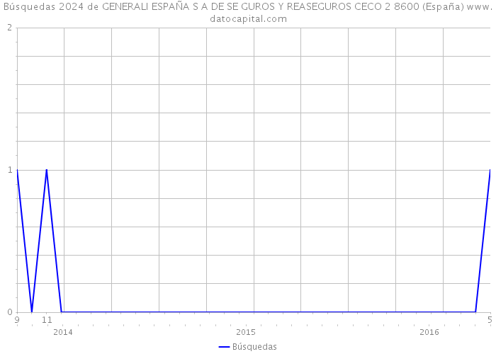 Búsquedas 2024 de GENERALI ESPAÑA S A DE SE GUROS Y REASEGUROS CECO 2 8600 (España) 