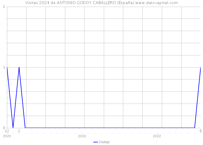 Visitas 2024 de ANTONIO GODOY CABALLERO (España) 