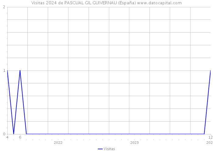 Visitas 2024 de PASCUAL GIL GUIVERNAU (España) 