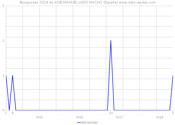 Búsquedas 2024 de JOSE MANUEL LADO MACHO (España) 