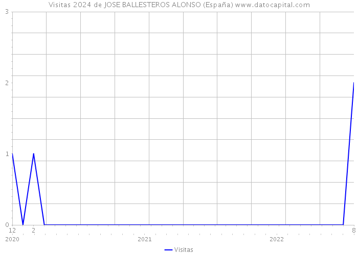 Visitas 2024 de JOSE BALLESTEROS ALONSO (España) 