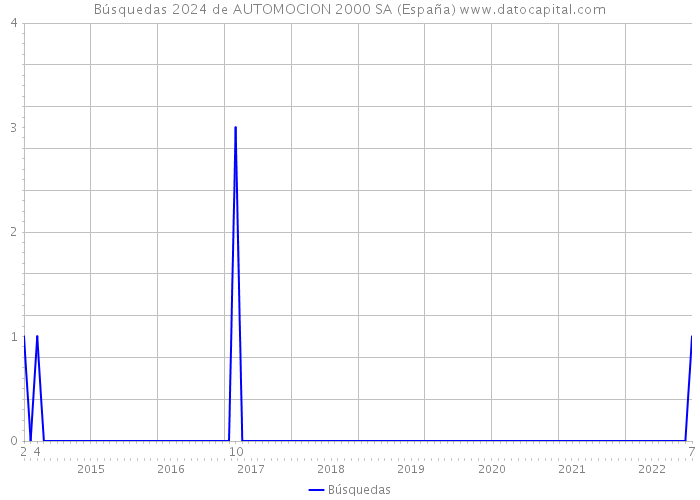 Búsquedas 2024 de AUTOMOCION 2000 SA (España) 