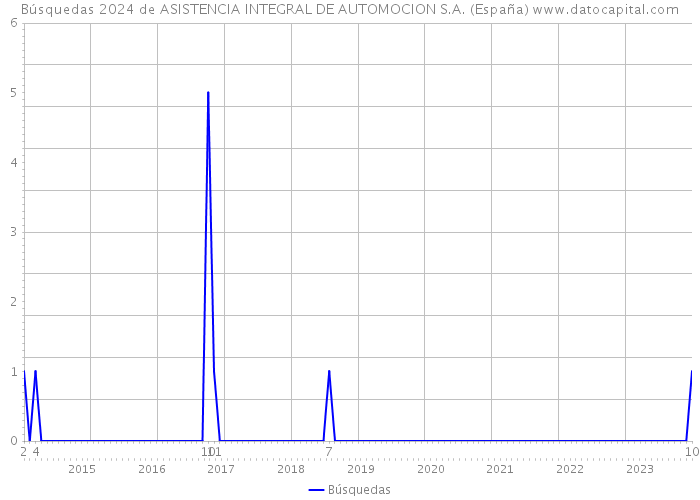 Búsquedas 2024 de ASISTENCIA INTEGRAL DE AUTOMOCION S.A. (España) 