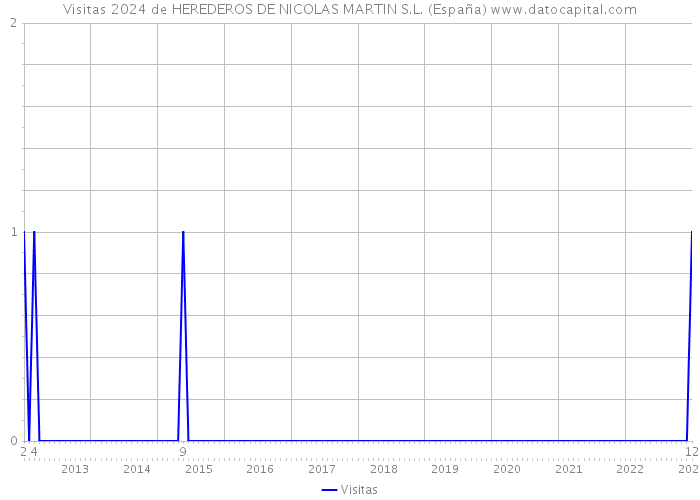 Visitas 2024 de HEREDEROS DE NICOLAS MARTIN S.L. (España) 