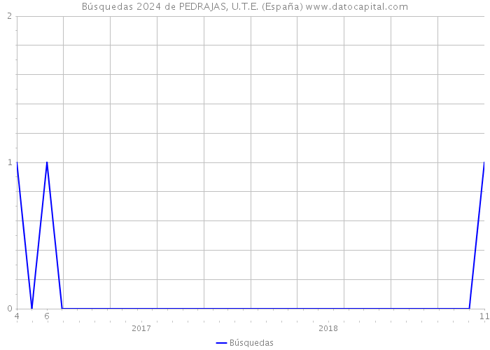 Búsquedas 2024 de PEDRAJAS, U.T.E. (España) 