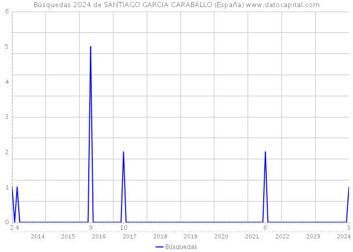 Búsquedas 2024 de SANTIAGO GARCIA CARABALLO (España) 