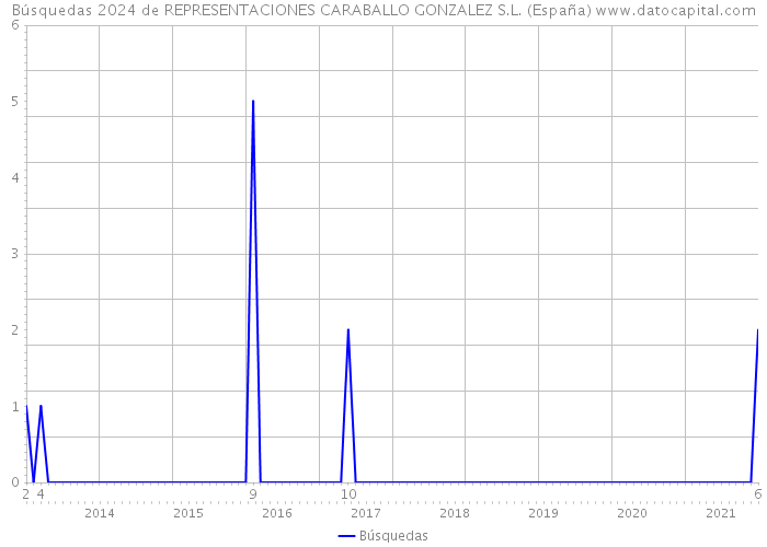 Búsquedas 2024 de REPRESENTACIONES CARABALLO GONZALEZ S.L. (España) 