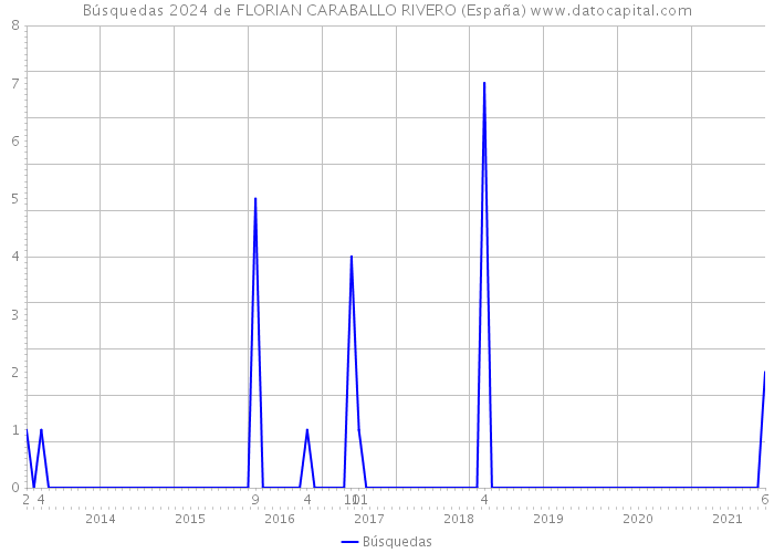 Búsquedas 2024 de FLORIAN CARABALLO RIVERO (España) 
