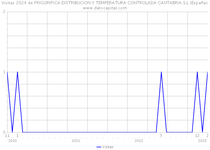 Visitas 2024 de FRIGORIFICA DISTRIBUCION Y TEMPERATURA CONTROLADA CANTABRIA S.L (España) 