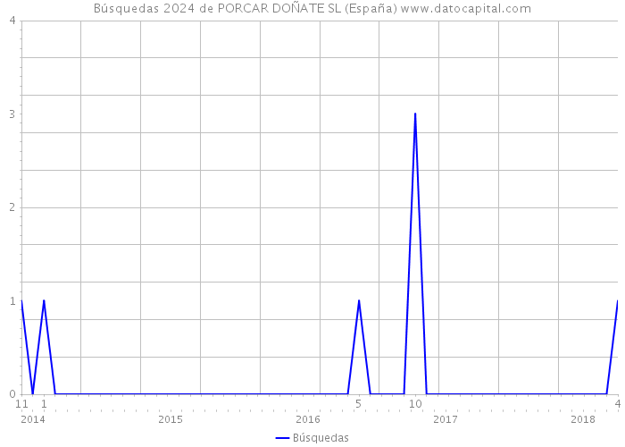 Búsquedas 2024 de PORCAR DOÑATE SL (España) 