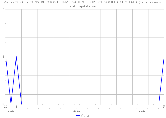 Visitas 2024 de CONSTRUCCION DE INVERNADEROS POPESCU SOCIEDAD LIMITADA (España) 