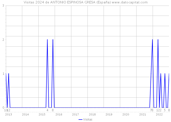 Visitas 2024 de ANTONIO ESPINOSA GRESA (España) 