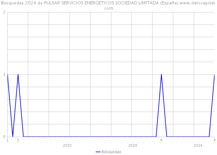 Búsquedas 2024 de PULSAR SERVICIOS ENERGETICOS SOCIEDAD LIMITADA (España) 