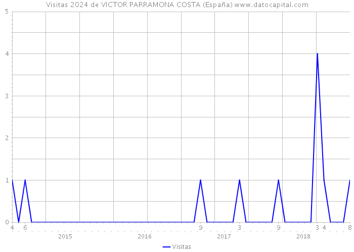 Visitas 2024 de VICTOR PARRAMONA COSTA (España) 