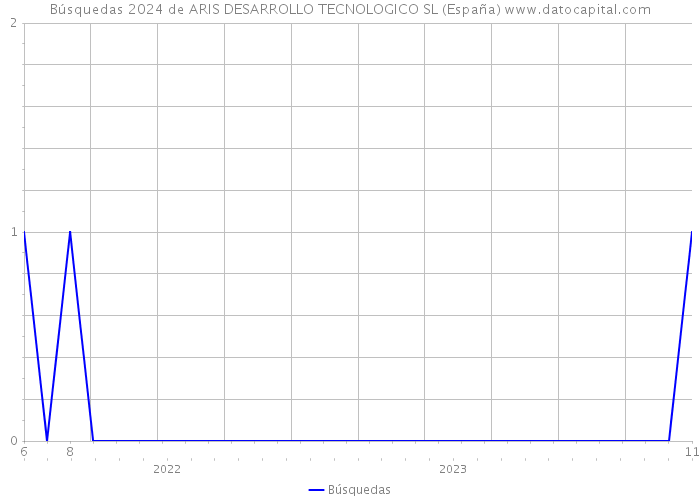 Búsquedas 2024 de ARIS DESARROLLO TECNOLOGICO SL (España) 
