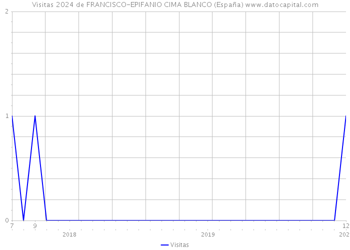 Visitas 2024 de FRANCISCO-EPIFANIO CIMA BLANCO (España) 