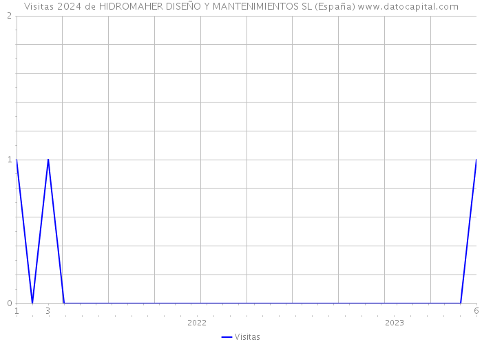 Visitas 2024 de HIDROMAHER DISEÑO Y MANTENIMIENTOS SL (España) 