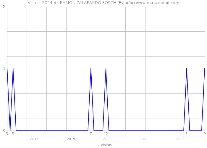 Visitas 2024 de RAMON ZALABARDO BOSCH (España) 