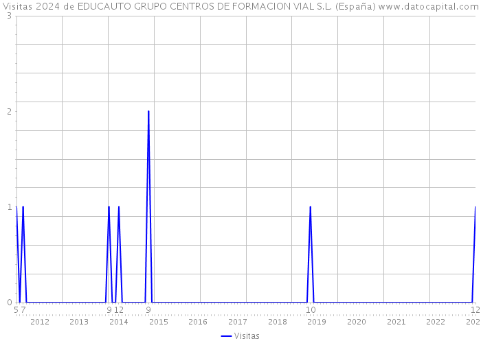 Visitas 2024 de EDUCAUTO GRUPO CENTROS DE FORMACION VIAL S.L. (España) 